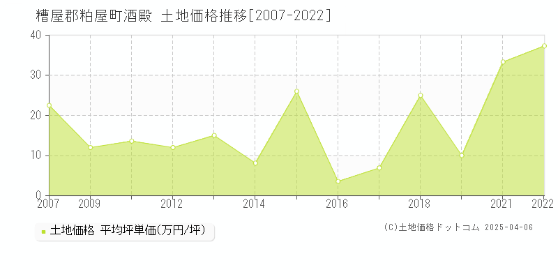 糟屋郡粕屋町酒殿の土地価格推移グラフ 