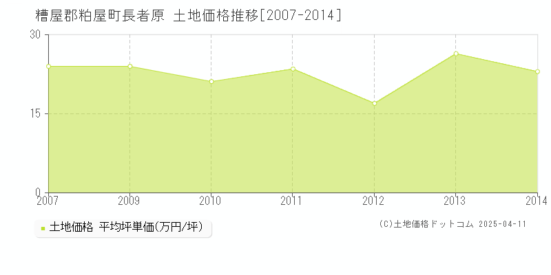 糟屋郡粕屋町長者原の土地価格推移グラフ 