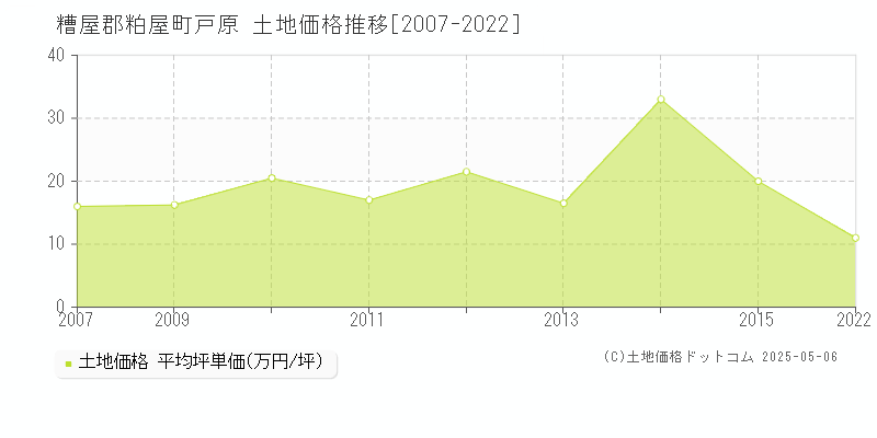 戸原(糟屋郡粕屋町)の土地価格推移グラフ(坪単価)[2007-2022年]
