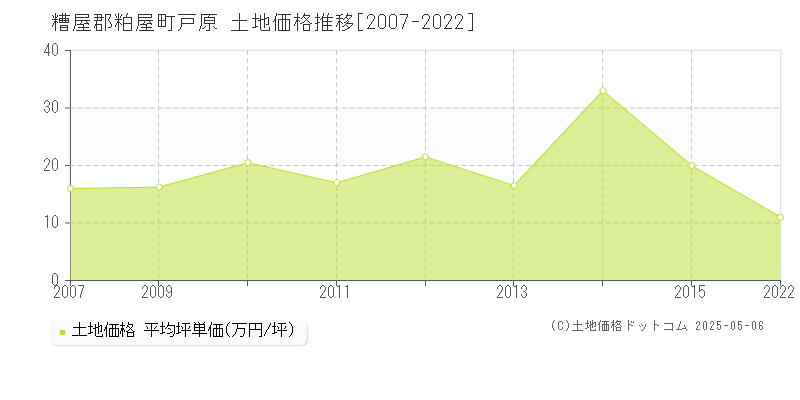 糟屋郡粕屋町戸原の土地価格推移グラフ 