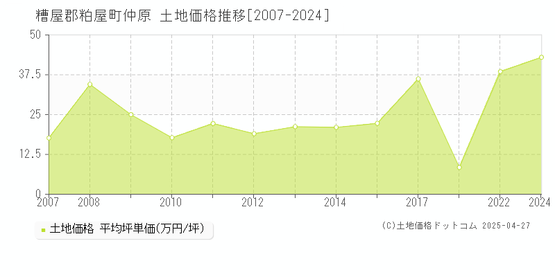 糟屋郡粕屋町仲原の土地価格推移グラフ 