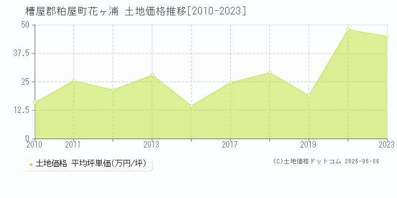 花ヶ浦(糟屋郡粕屋町)の土地価格推移グラフ(坪単価)[2010-2023年]