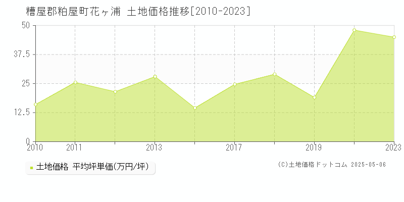 糟屋郡粕屋町花ヶ浦の土地取引価格推移グラフ 