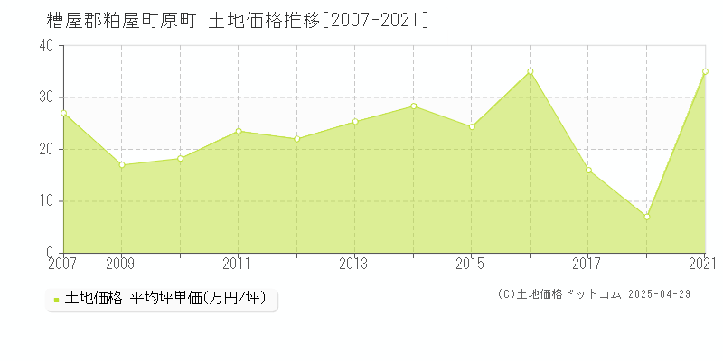 糟屋郡粕屋町原町の土地価格推移グラフ 