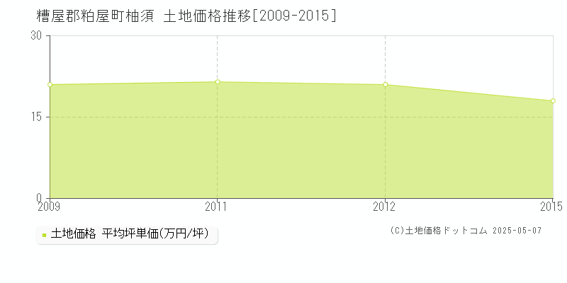 柚須(糟屋郡粕屋町)の土地価格推移グラフ(坪単価)[2009-2015年]