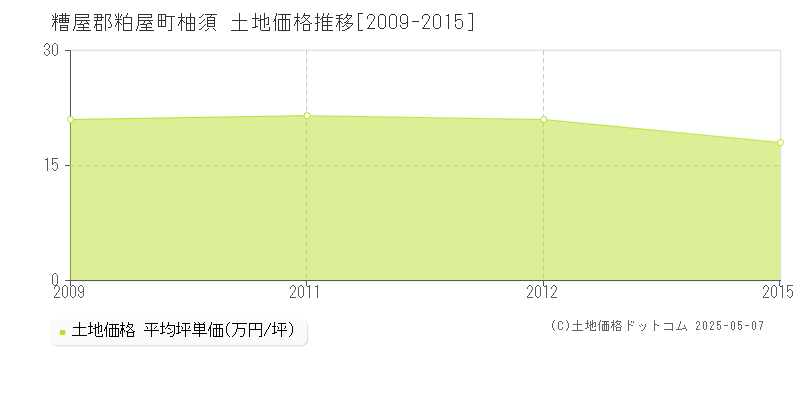 糟屋郡粕屋町柚須の土地価格推移グラフ 