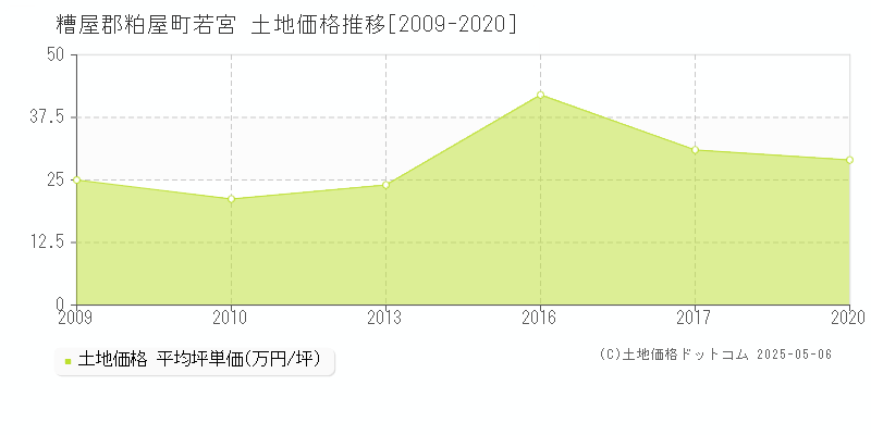 若宮(糟屋郡粕屋町)の土地価格推移グラフ(坪単価)[2009-2020年]