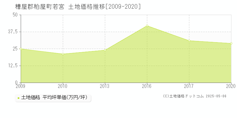 糟屋郡粕屋町若宮の土地価格推移グラフ 