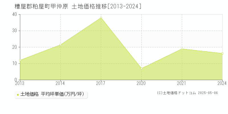 甲仲原(糟屋郡粕屋町)の土地価格推移グラフ(坪単価)[2013-2024年]