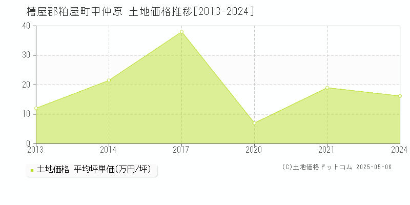 糟屋郡粕屋町甲仲原の土地価格推移グラフ 