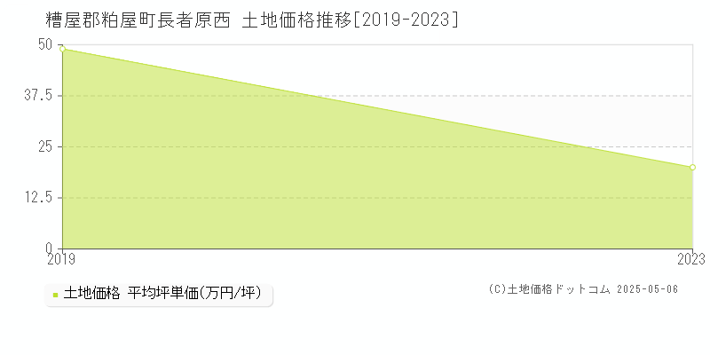 長者原西(糟屋郡粕屋町)の土地価格推移グラフ(坪単価)[2019-2023年]