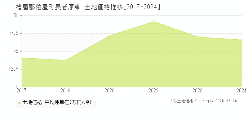 長者原東(糟屋郡粕屋町)の土地価格推移グラフ(坪単価)[2017-2024年]