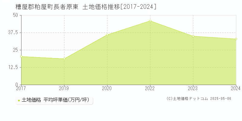 糟屋郡粕屋町長者原東の土地価格推移グラフ 