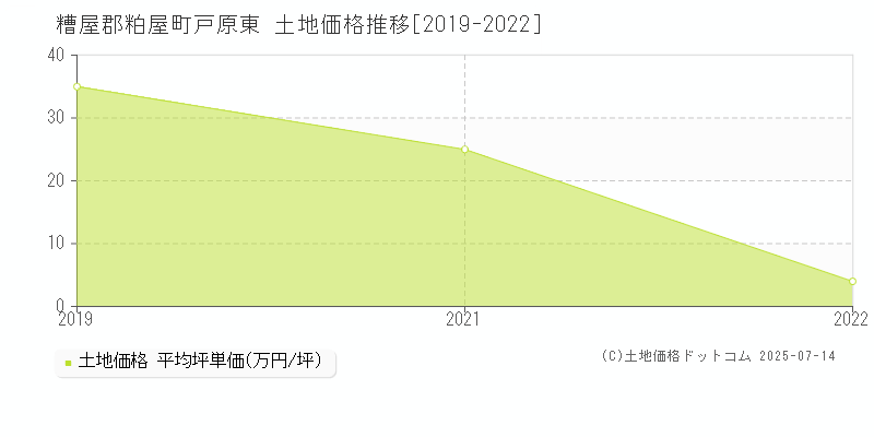 糟屋郡粕屋町戸原東の土地価格推移グラフ 