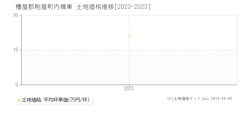 内橋東(糟屋郡粕屋町)の土地価格推移グラフ(坪単価)[2023-2023年]