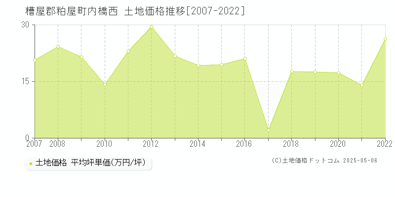 内橋西(糟屋郡粕屋町)の土地価格推移グラフ(坪単価)[2007-2022年]