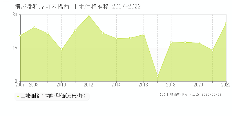 糟屋郡粕屋町内橋西の土地取引価格推移グラフ 