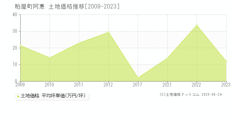大字阿惠(粕屋町)の土地価格推移グラフ(坪単価)[2009-2023年]