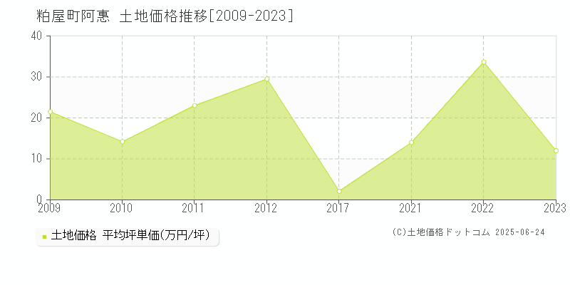 糟屋郡粕屋町大字阿惠の土地取引価格推移グラフ 