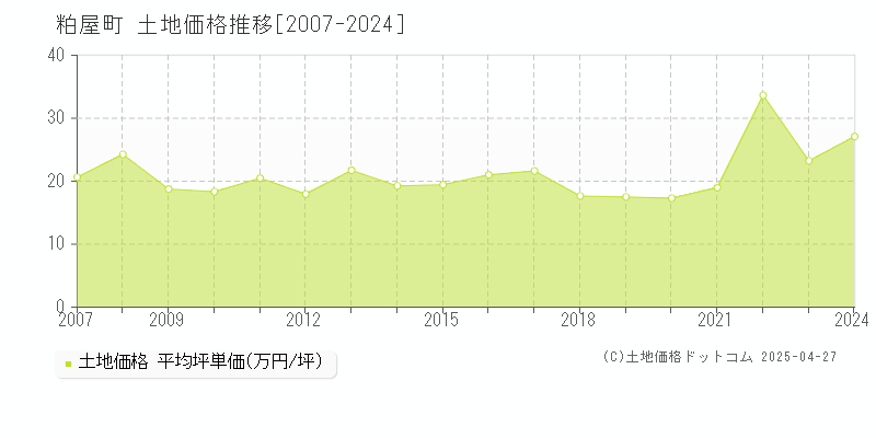 糟屋郡粕屋町全域の土地価格推移グラフ 