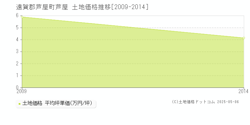 芦屋(遠賀郡芦屋町)の土地価格推移グラフ(坪単価)[2009-2014年]