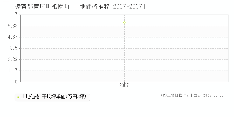 遠賀郡芦屋町祇園町の土地価格推移グラフ 