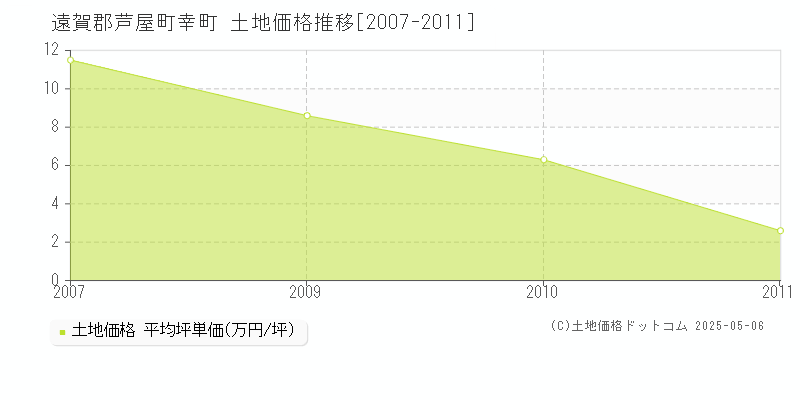 幸町(遠賀郡芦屋町)の土地価格推移グラフ(坪単価)[2007-2011年]