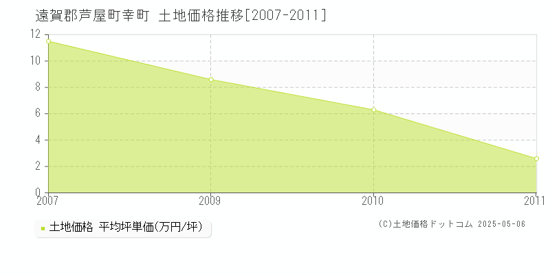 遠賀郡芦屋町幸町の土地価格推移グラフ 