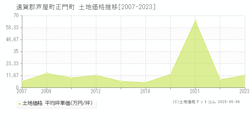 正門町(遠賀郡芦屋町)の土地価格推移グラフ(坪単価)[2007-2023年]