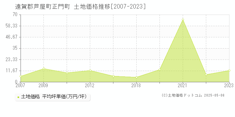 遠賀郡芦屋町正門町の土地価格推移グラフ 