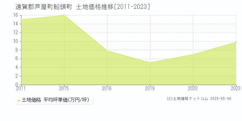 船頭町(遠賀郡芦屋町)の土地価格推移グラフ(坪単価)[2011-2023年]