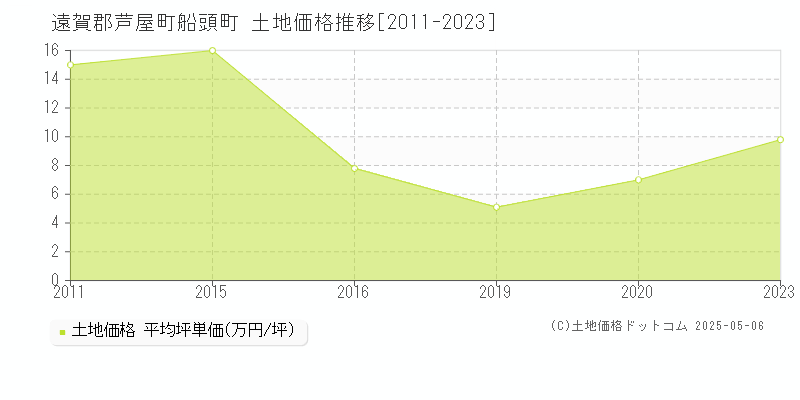 遠賀郡芦屋町船頭町の土地価格推移グラフ 