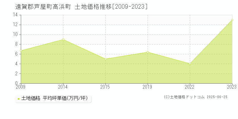 高浜町(遠賀郡芦屋町)の土地価格推移グラフ(坪単価)[2009-2023年]