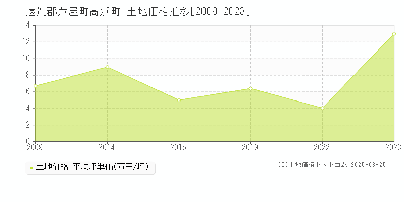 遠賀郡芦屋町高浜町の土地価格推移グラフ 