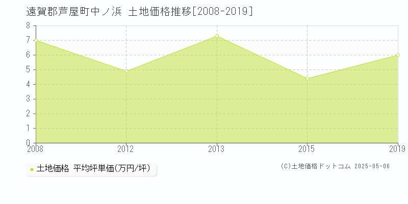 中ノ浜(遠賀郡芦屋町)の土地価格推移グラフ(坪単価)[2008-2019年]