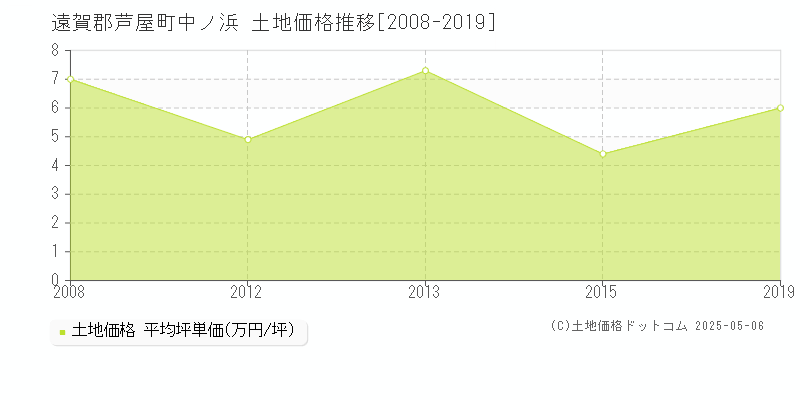 遠賀郡芦屋町中ノ浜の土地価格推移グラフ 