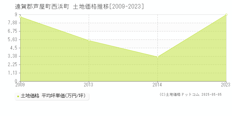 西浜町(遠賀郡芦屋町)の土地価格推移グラフ(坪単価)[2009-2023年]