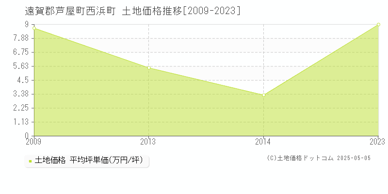 遠賀郡芦屋町西浜町の土地価格推移グラフ 