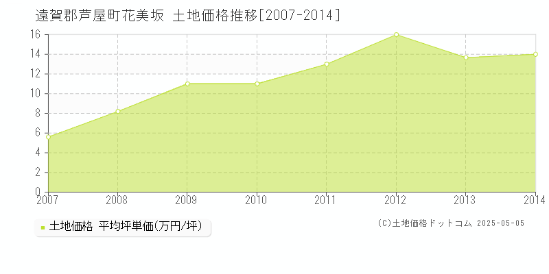 遠賀郡芦屋町花美坂の土地価格推移グラフ 