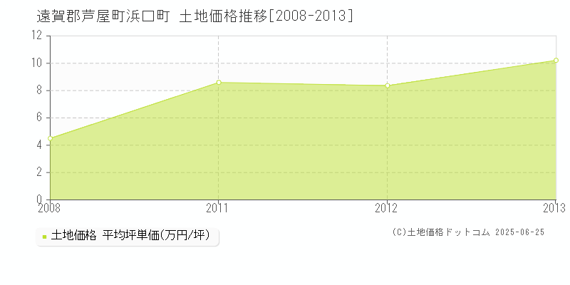 浜口町(遠賀郡芦屋町)の土地価格推移グラフ(坪単価)[2008-2013年]