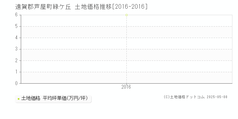 遠賀郡芦屋町緑ケ丘の土地価格推移グラフ 