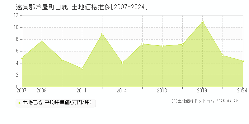 遠賀郡芦屋町山鹿の土地価格推移グラフ 