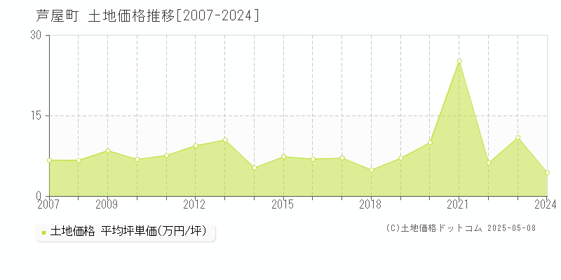 芦屋町(福岡県)の土地価格推移グラフ(坪単価)[2007-2024年]