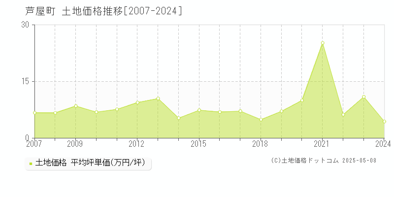 遠賀郡芦屋町の土地価格推移グラフ 