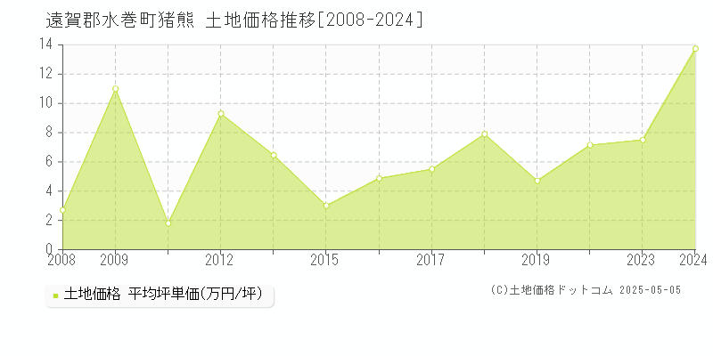 猪熊(遠賀郡水巻町)の土地価格推移グラフ(坪単価)[2008-2024年]