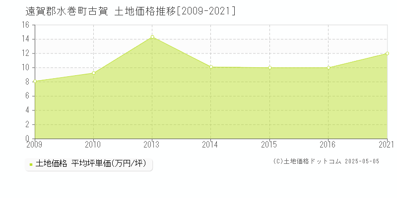 遠賀郡水巻町古賀の土地取引事例推移グラフ 