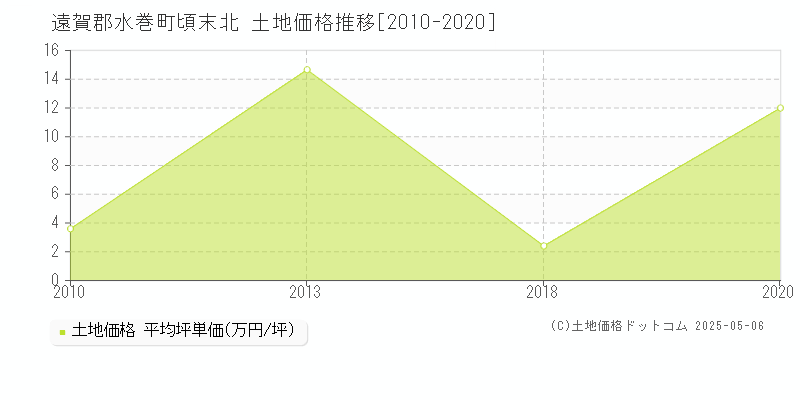 頃末北(遠賀郡水巻町)の土地価格推移グラフ(坪単価)[2010-2020年]