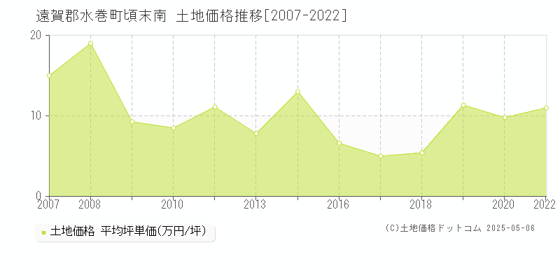 遠賀郡水巻町頃末南の土地取引事例推移グラフ 