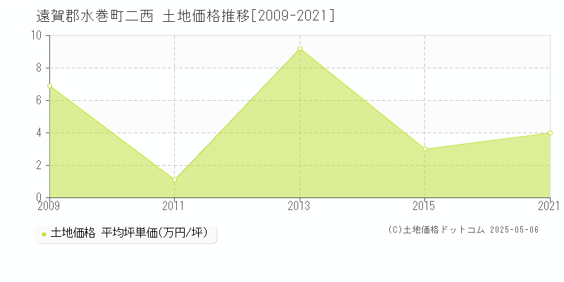 二西(遠賀郡水巻町)の土地価格推移グラフ(坪単価)[2009-2021年]