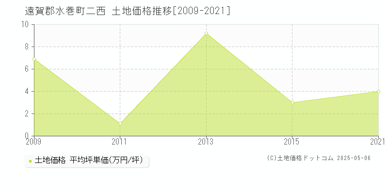 遠賀郡水巻町二西の土地価格推移グラフ 